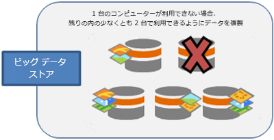 1 台のコンピューターが故障し、データが残りのコンピューターに移動されます。