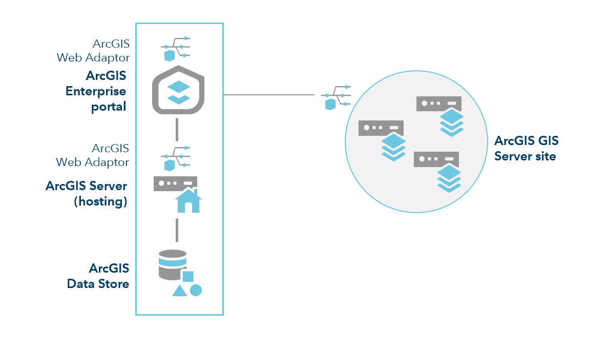 GIS Server を追加した ArcGIS Enterprise