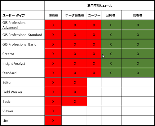 オルソ メーカーを有効化するためのライセンス ユーザー タイプとロール