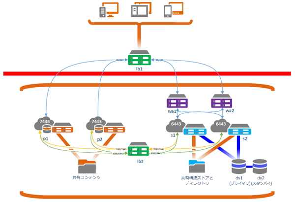 SAML または ADFS 認証と Web アダプターを使用してファイアウォールの外側から高可用性ポータルにアクセスする