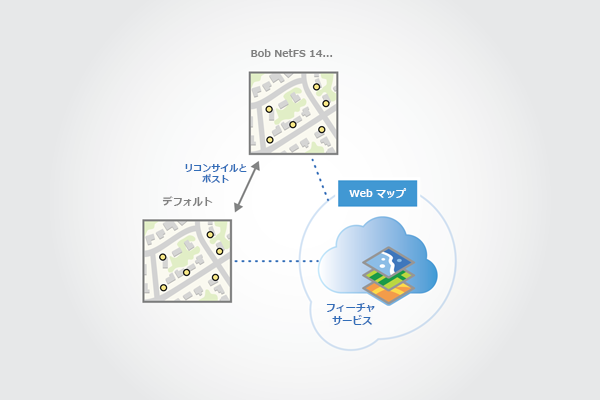 デフォルト バージョンに対してリコンサイルを行い、競合を解決し、編集内容をデフォルト バージョンにポストするバージョン